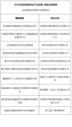 樂信數據安全再獲國家級認可，入選2022年首批數據安全應用案例